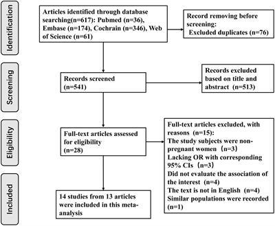 Vitamin D deficiency increases the risk of bacterial vaginosis during pregnancy: Evidence from a meta-analysis based on observational studies